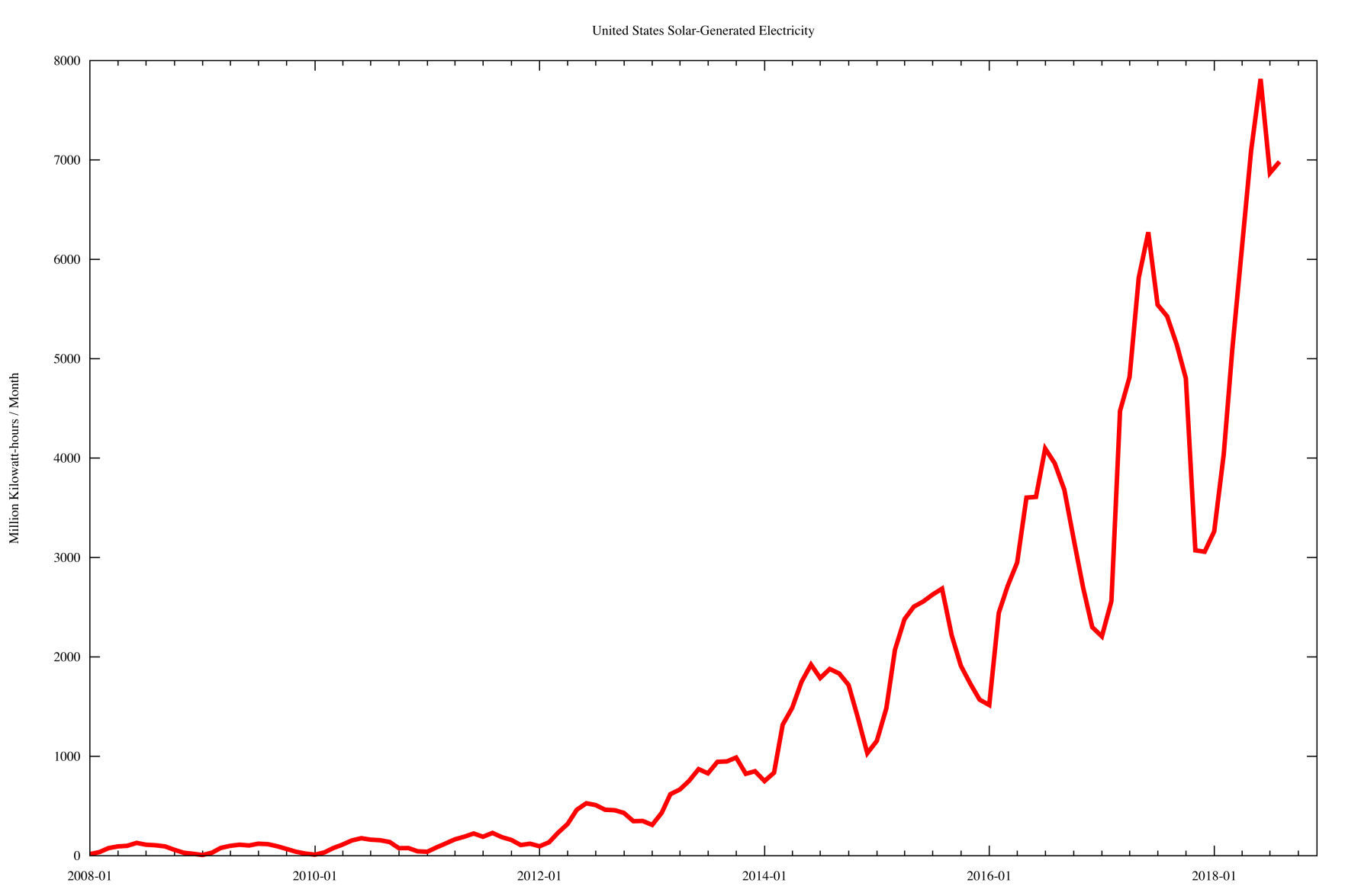 U.S. monthly solar power generation